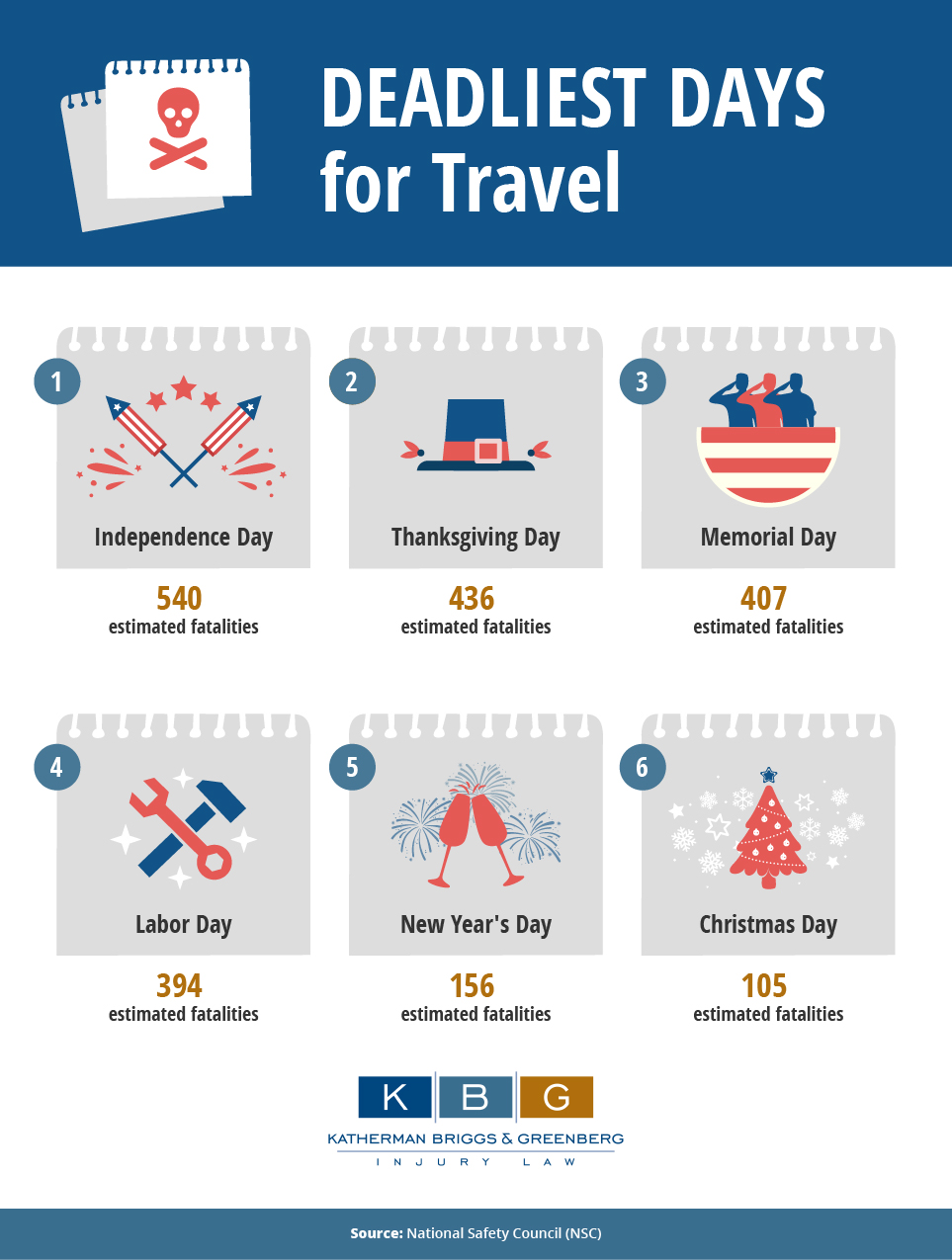 Deadliest Days for Travel [Infographic]