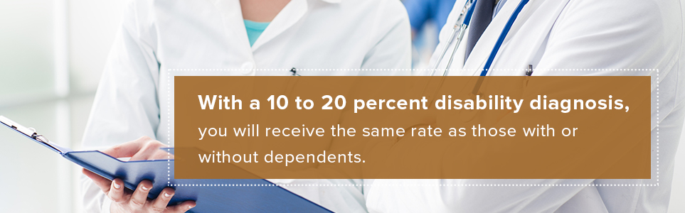 With a 10 to 20 percent disability diagnosis, you will receive the same rate as those with or without dependents.