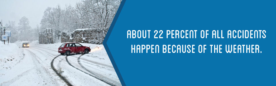 About 22% of accidents happen because of weather.